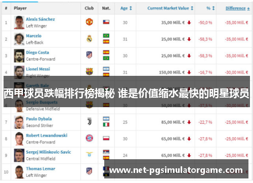 西甲球员跌幅排行榜揭秘 谁是价值缩水最快的明星球员 西甲球员跌幅排行榜揭秘 谁是价值缩水最快的明星球员